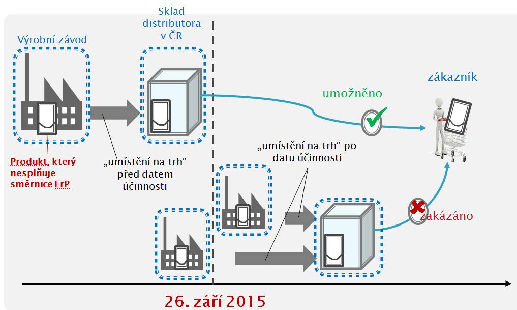 Obr. 2 Postup při doprodeji starých spotřebičů Zjednodušeně řečeno, na trh mohou být po 26. září 2015 dodávány staré spotřebiče, jako např.