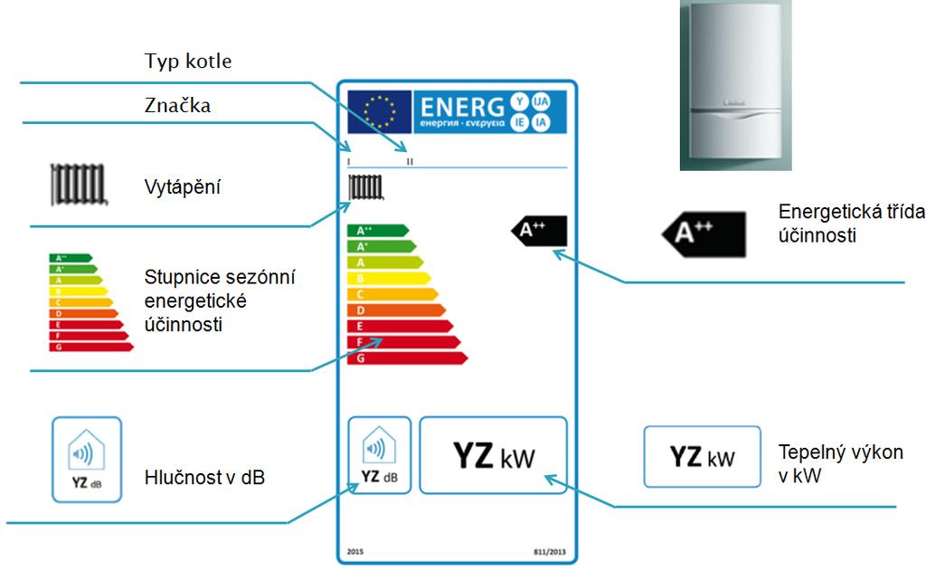 Je třeba poznamenat, že zákaz distribuce se netýká spotřebičů vyrobených v nečlenských zemích Evropské unie. Plynové kotle a ohřívače vody budou od 26.