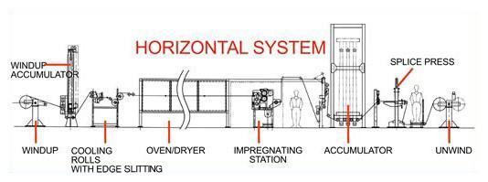PREPREGING 7 4 3,2 1 SOLVENT PREPREG MACHINERY 1 Unwind of fabric/rowings 2 Impregnating bath with resin solution 3