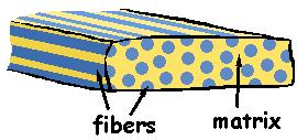 COMPOSITES = ment a material, COMPOSED from at least 2 components Many different composite material exists: natural (granite,.