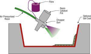 HAND LAY-UP A number of Hand Lay-Up variants was developed, e.g. : VACCUUM FOIL PROCESS a hand layed mold is placed under evacuated foil for good shape and deareation (so-called Vacuum Bagging, VB).