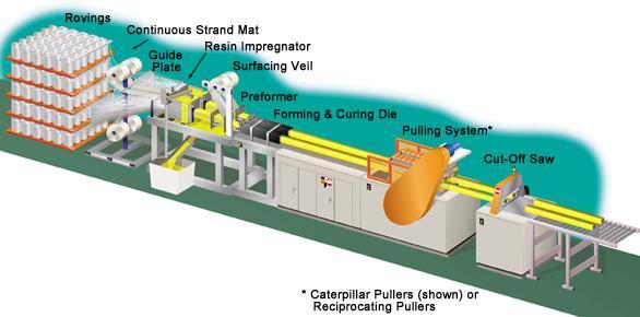 PULTRUSION PULTRUSION