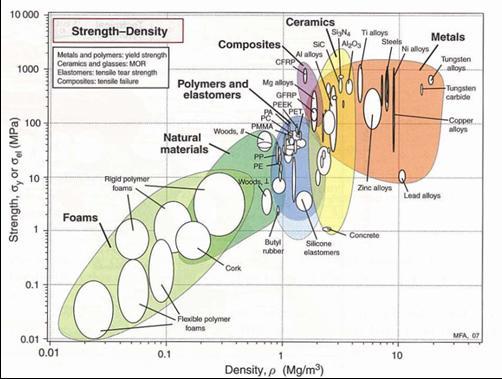 Strength versus density for various