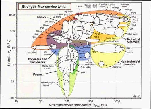 Strength versus maximum service temperature for
