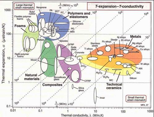Thermal conductivity versus thermal expansion for