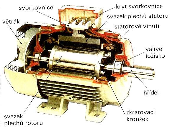 15 1 ASYNCHRONNÍ STROJE Asynchronní stroje, někdy také nazývané jako indukční, patří mezi stroje umožňující elektromechanickou přeměnu energie.