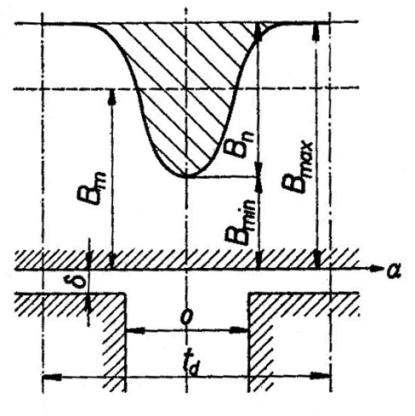 29 Obr. 12 Průběh magnetické indukce nad drážkou [9], =g 6 (3.1-1) d = y 9HI : (3.1-2) Činitel k c se nazývá Carterův činitel.