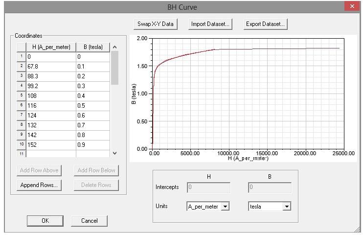 Dále bylo nutné nadefinovat použité elektrotechnické plechy. Měřený motor byl sestaven z neorientovaných plechů M700-50A. Pro modelování plechů byla použita data firmy Surahammars Bruk [13].