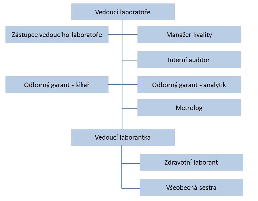 7/46 Změna ze dne: 2.4 Organizační struktura, kompetence, vybavení Schéma organizační struktury laboratoře: 2.5 Personální obsazení: Vedoucí laboratoře: Mgr. Seitlová Petra Vedoucí laborantka: Mgr.