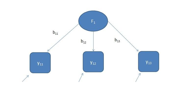 Obrázek 3.1 Obrázek 3.1 ukazuje model konfirmativní faktorové analýzy (CFA), ve kterém je jedna latentní proměnná F1, která má tři indikátory y11, y12 a y13.