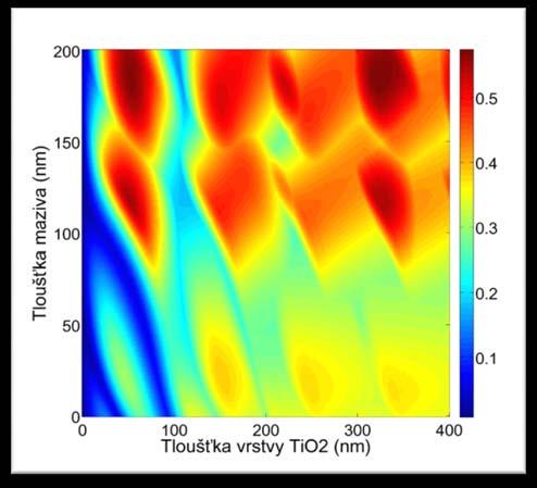 OPTICKÝ DESIGN Tenké vrstvy TiO 2 dielektrická vrstva Chrom velmi malá