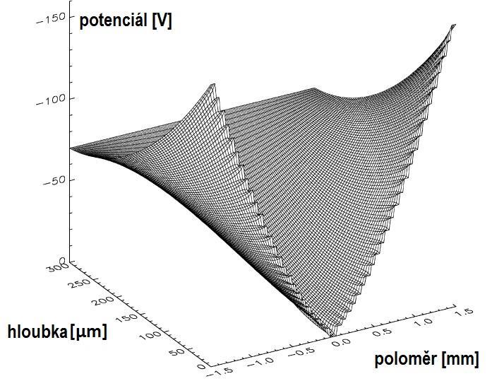 Obr. 4.3 Rozložení elektrického potenciálu v objemu SSD [9] Pole je zobrazeno v řezu anodou kolmo na povrch.