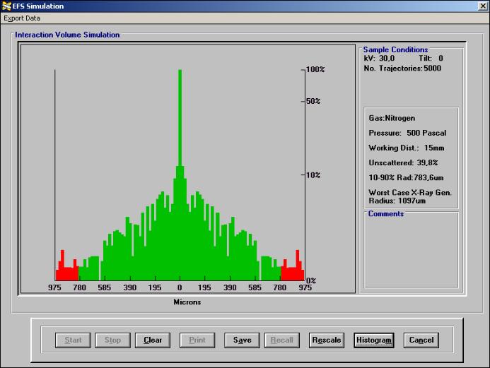 Obr. 4.5 Histogram simulace rozptylu svazku primárních elektronů se znázorněným poloměrem rozptylu 10 90%.