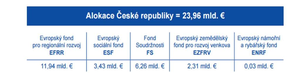 Fondy Evropské unie v ČR Fond soudržnosti (FS) Evropský fond pro regionální rozvoj (EFRR) Evropský