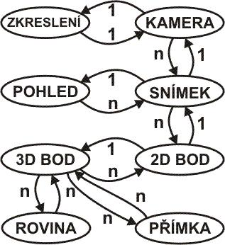 42 tředu promítání. Snímač leží mezi tředem promítání a zaznamenanými objekty, které by e na obrázcích 4 (a, b, c nahoře) nacházely v pravé čáti.