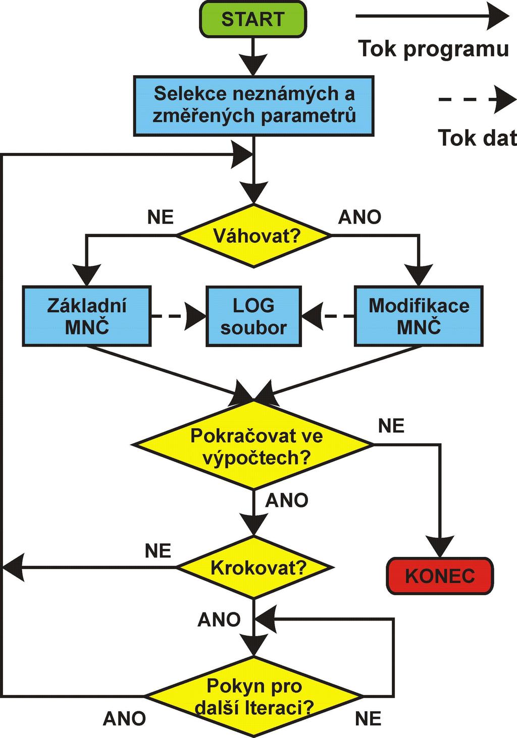 5 Obrázek 7: Průběh výpočtu neznámých parametrů Výpočetní nátroj muí být chopen vyřešit problémové ituace předtavené v kapitole 5.2.3.