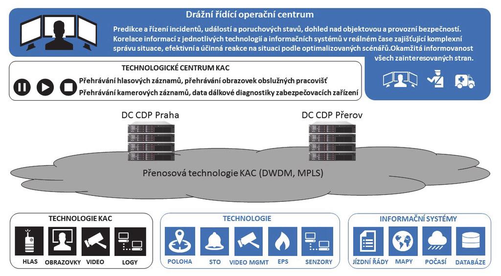 Obr. 3: Začlenění do systému KAC 3.2 Přínosy řešení Informační management provozní bezpečnosti nabízí železnici kompletní správu událostí.