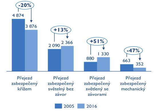Česká republika má nejhustší železniční síť v Evropě a desátou nejhustší silniční síť. Výkonností ekonomiky, měřenou přes DPH na obyvatele, však zaujímá až 19. místo.