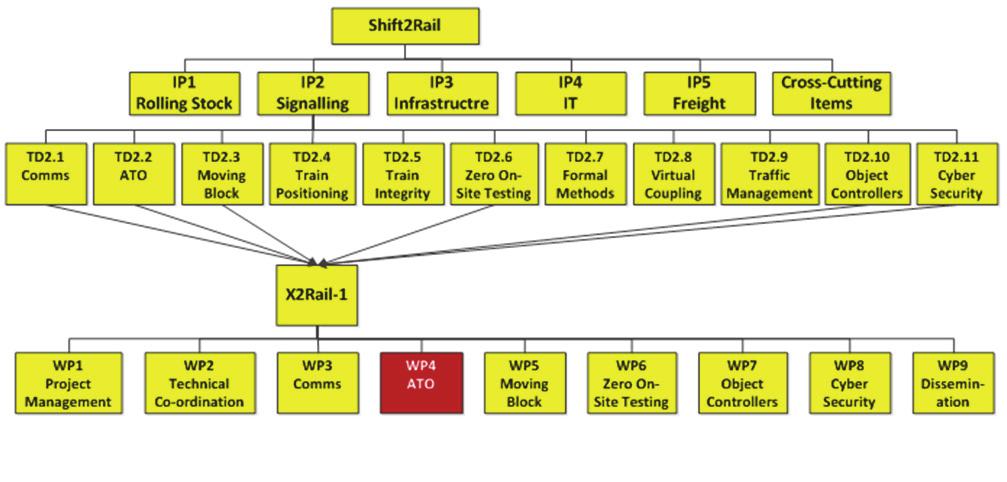 1.5 Inovační programy řešené v rámci Shift2Rail Obr. 1: Inovační programy Shift2Rail 1.