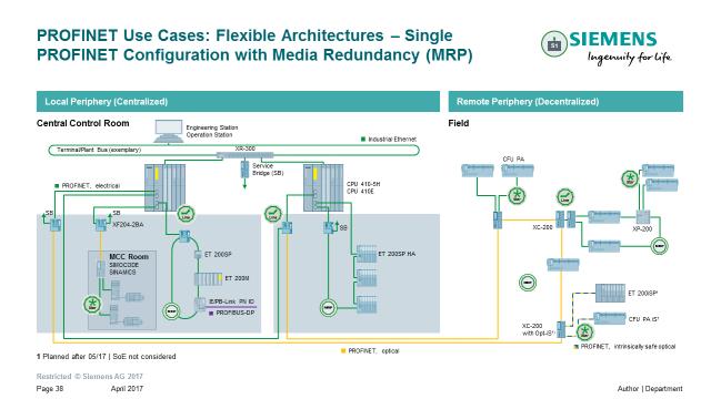 PROFINET Flexibilní architektury