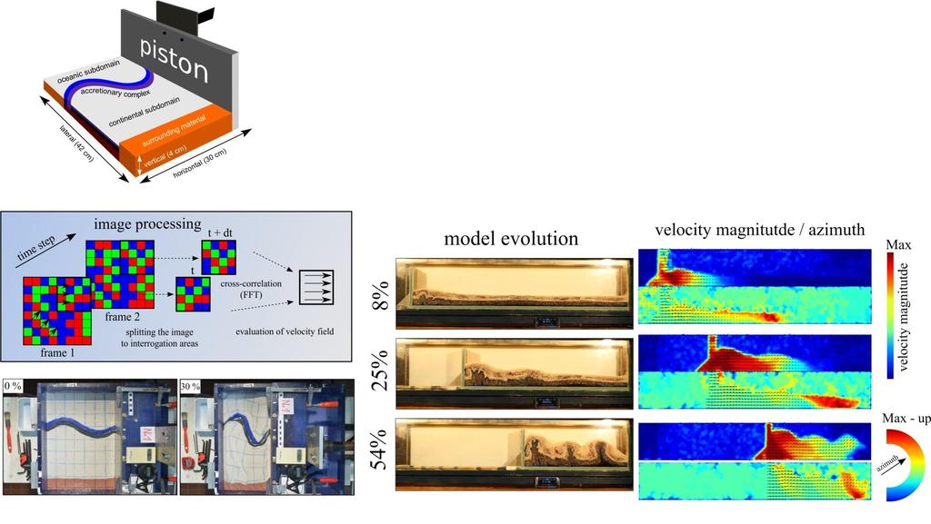 Perspektivy Analogové modelov{ní ve spolupr{ci s GFÚ AV, PřF UK a Université de Rennes (Z{vada a kolektiv) Analogové modelování oroklinálního vrásnění a vrásnění horkých orogenů Škálované