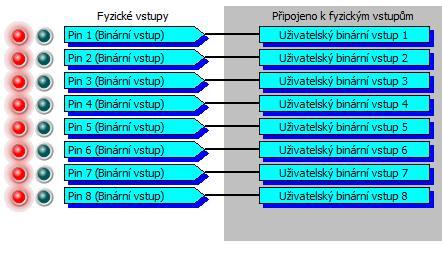 2.3 P íklady konfigurace 2.3.1 Konfigurace binárních