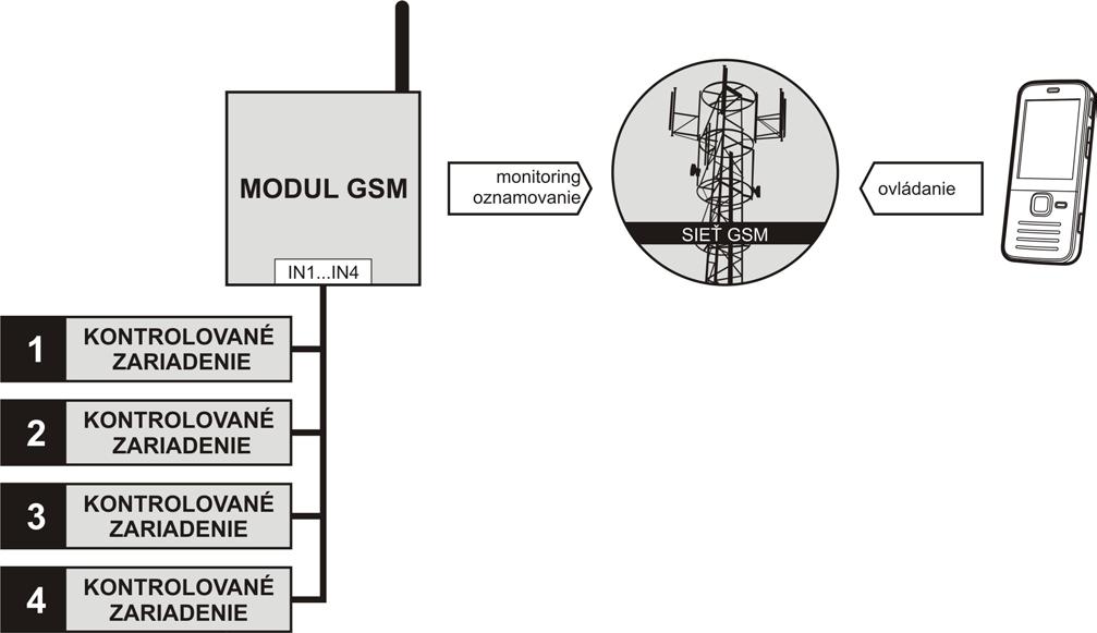4 GSM LT-2 SATEL Možnosť diaľkovej aktualizácie firmvéru modulu pomocou GPRS (moduly so zabudovaným telefónom GSM u-blox LEON-G100). Napájanie jednosmerným napätím 12 V (±15%). 2.