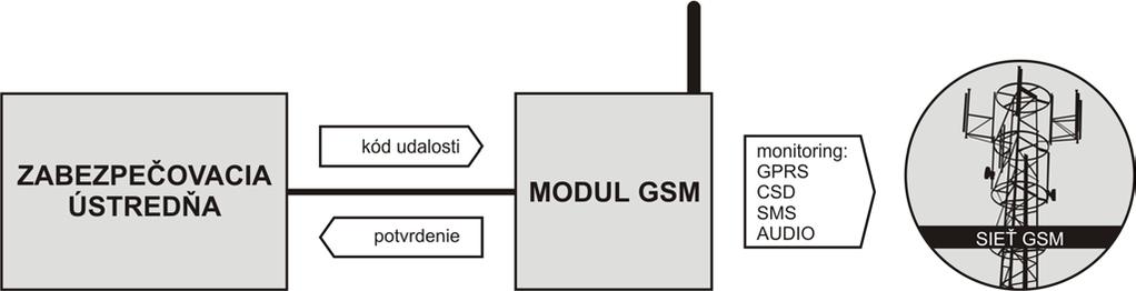 SATEL GSM LT-2 5 Obr. 2. Modul simulujúci PCO. 2.3 INTEGRÁCIA S ÚSTREDŇAMI INTEGRA Obr. 3. Modul spolupracujúci s ústredňou INTEGRA.