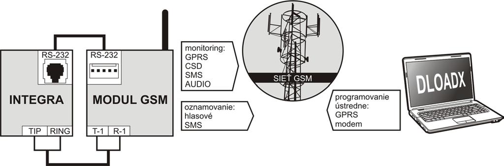 ústrední INTEGRA Plus je dodatočne dostupná funkcia oznamovania pomocou SMS správy, ktorých obsah zodpovedá popisu v pamäti udalostí a inštalačný technik ich nemusí definovať); diaľkové programovanie
