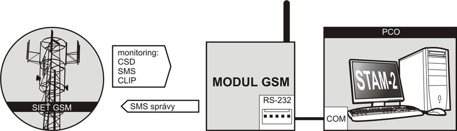 6 GSM LT-2 SATEL Obr. 4. Modul spolupracujúci s PCO STAM-2. 2.5 SPOLUPRÁCA S ÚSTREDŇAMI PBX Modul môže spolupracovať s telefónnymi ústredňami (PBX) ako dodatočná interná linka.