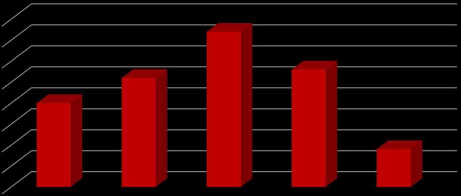 POČET ŽIAKOV Základná škola, Lipová 2, 01501 Rajec V anglickom jazyku komunikujem 38% 2% 26% veľmi často často 34% menej často nekomunikujem Hypotéza potvrdila, že na hodinách anglického jazyka 72%