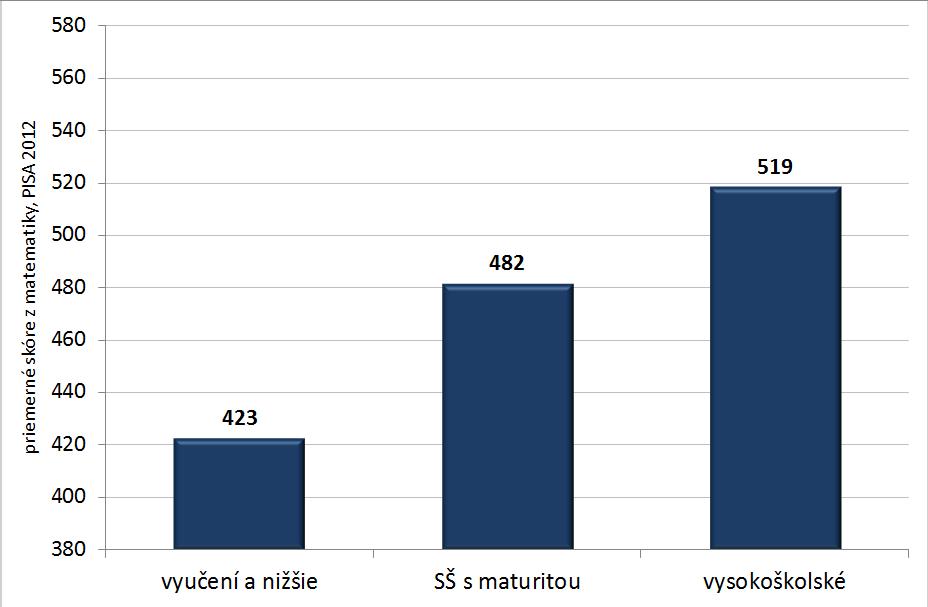 VÝKONY ŽIAKOV PODĽA