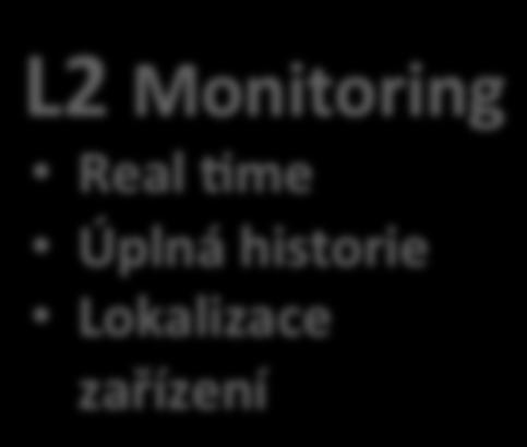 L2 Monitoring Real Ime Úplná historie Lokalizace