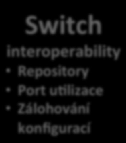 Switch interoperability Repository Port uilizace Zálohování