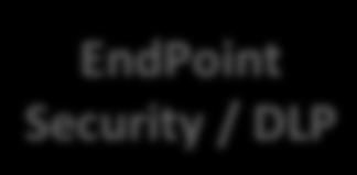 klientů EndPoint Security / DLP AnIvirus AnImalware Monitoring