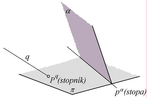 Projektivní prostor ÚM FSI VUT v Brně Studijní text. Stopníky, stopy, hlavní a spádové q přímky: Průsečík P přímky q s průmětnou π nazýváme stopníkem přímky q.