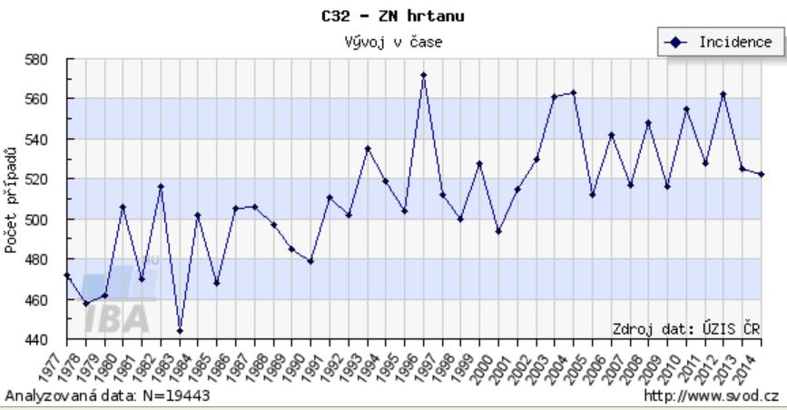 u zbylých 5 procent jsou zastoupeny nádory ze žlázového epitelu a některé vzácné nádory. Nejčastější lokalizací jsou dutina ústní, oropharynx, hypopharynx a larynx.
