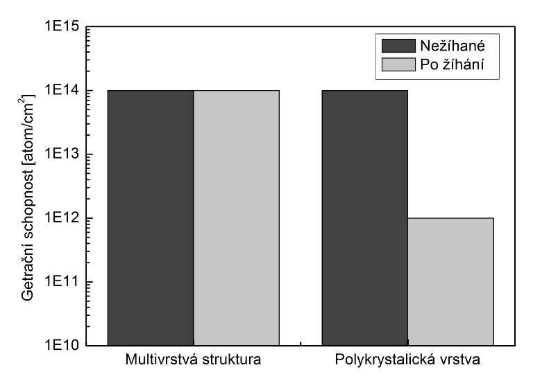 prokázáno, že multivrstevnatá struktura podstatně nebrání difúzi kovů a má vyšší stabilitu getrační schopnosti než standardní vrstvy polykrystalického Si. Obrázek 5.