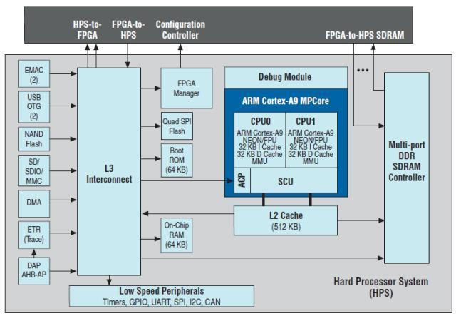 Bloky označené IOB (Input/Output Block) představují vstupně-výstupní obvody pro každý v/v pin FPGA. Tyto bloky obvykle obsahují registr, budič, multiplexer a ochranné obvody.
