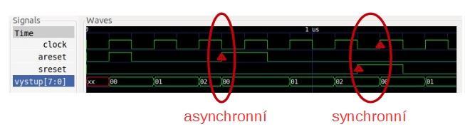 reset. Obrázek 19 - Synchronní a asynchronní reset.
