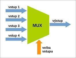 Multiplexer je funkční člen pracující na principu přepínače. V závislosti na vstupních řídících datech označených jako source vybere data z požadovaného vstupu a jeho hodnotu zobrazí na výstupu out.