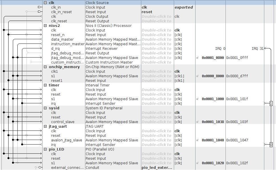 Obrázek 63 - Ukázka programu QSYS. Následujícími kroky v prostředí Quartus do schématu vložíme nově vytvořenou komponentu soft-procesoru a propojíme ji s fyzickými piny FPGA.