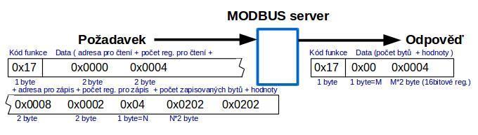 9.3.5 ČTI/ZAPIŠ VÍCE REGISTRŮ (READ/WRITE MULTIPLE REGISTERS) Tato funkce provádí kombinaci čtení a zápisů registrů v jedné transakci. Operace zápisu je provedena před operací čtení.
