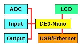 Obrázek 99 - Blokové schéma zařízení NanoMod. Pro návrh desek PS byl použit softwarový nástroj Eagle PCB ve volně šiřitelné verzi (omezení velikosti desky DPS).