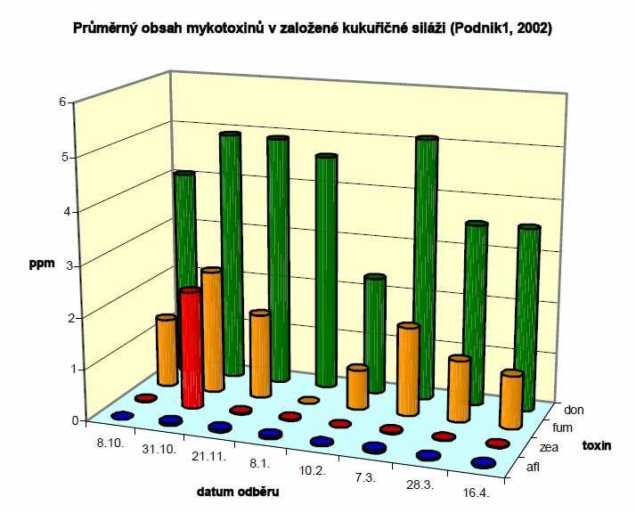 Tabulka č. 19: Výskyt mykotoxinů v siláži před a po fermentaci, (Gonzáles-Pereyra a kol.