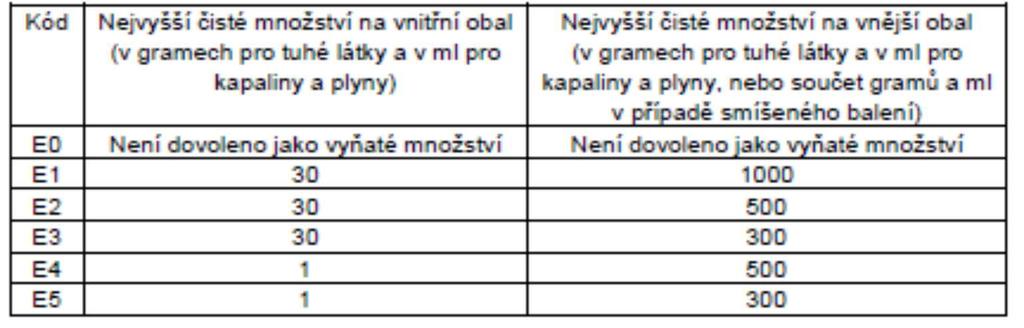 Od uvedených označení může být upuštěno, jestliže celková (brutto) hmotnost přepravovaných kusů obsahujících nebezpečné věci balené v omezených množstvích nepřekračuje 8 tun na dopravní jednotku.