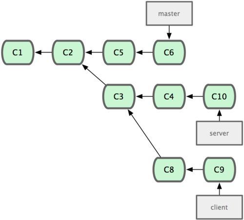 Rebase Zajímavější příklad Merge client větve do master, ale zatím beze