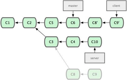 $ git rebase --onto master server client Zjistí patche ze společného