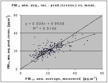 1. scatter-plot plots Cross-validace (křížov ové ověř