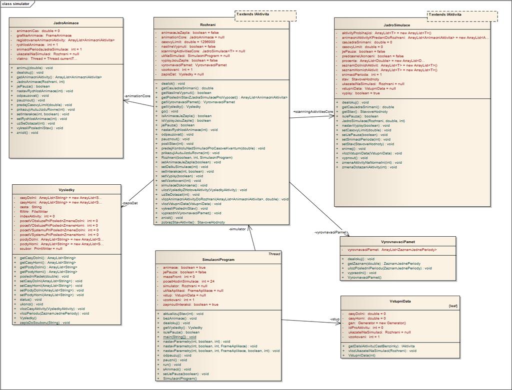Hodnoty vygenerovány implementovaným generátorem byly ověřeny v Arena Input Analyzer (verze 13.5.0) od společnosti Rockwell Automation, Inc.